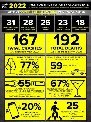 TxDOT issues yearly summary of fatality crashes